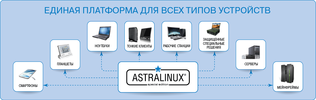 Платформа смотрим сайт. Операционная система Astra Linux. Архитектура ОС Astra Linux. Операционная система Astra Linux Special Edition. Структура Astra Linux.